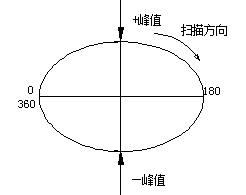 橢圓時(shí)基顯示方式