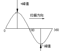 正弦時(shí)基顯示方式