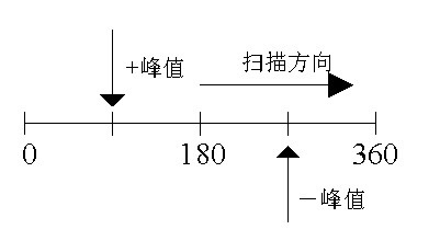 直線時(shí)基顯示方式