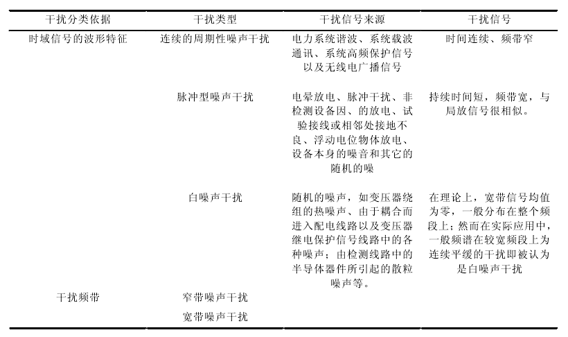 噪聲干擾類型