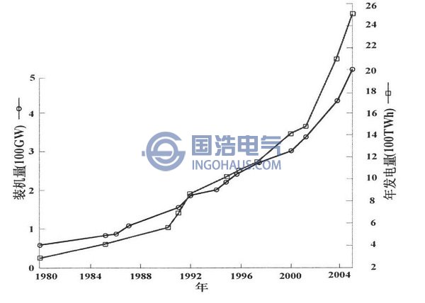 中國電力工業發展統計