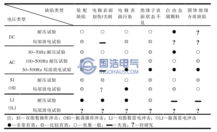 不同類型施加電壓對絕緣缺陷的檢測有效性