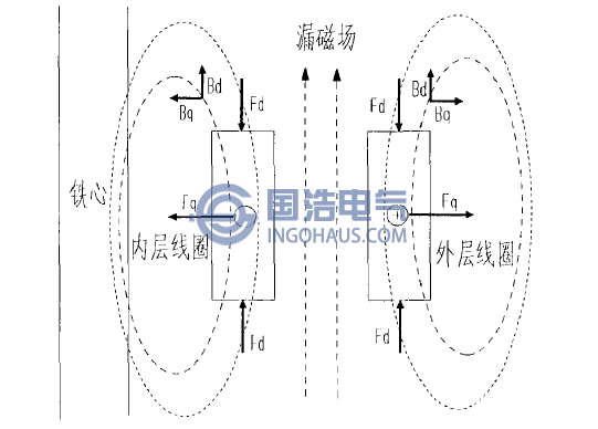 變壓器繞組磁場(chǎng)分布