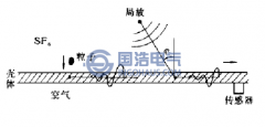 GIS超聲信號路徑