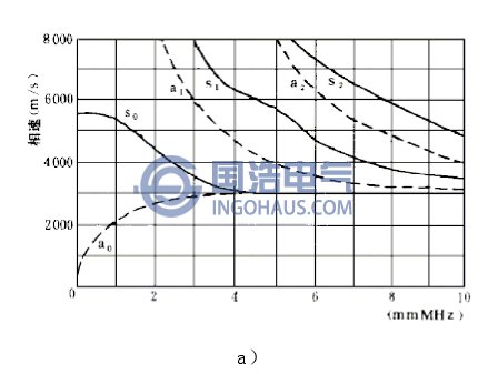 相速度和波群速度與頻率的關系1