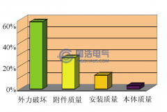 XLPE電纜附件絕緣故障原因及PD的產生