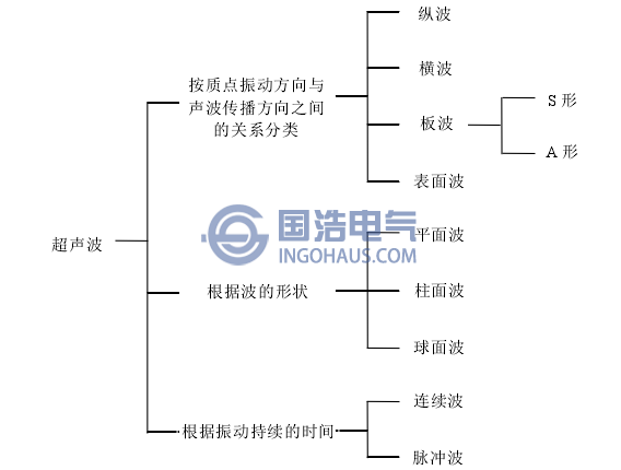 超聲波的分類