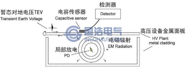 高壓柜局部放電測量方法