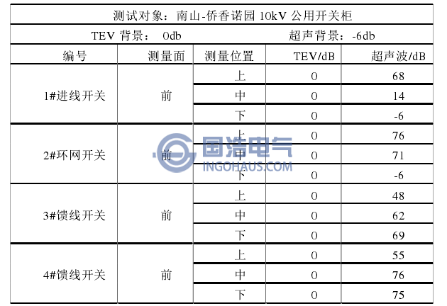 檢測數據