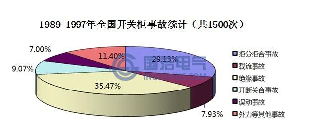 局部放電引發開關柜事故統計