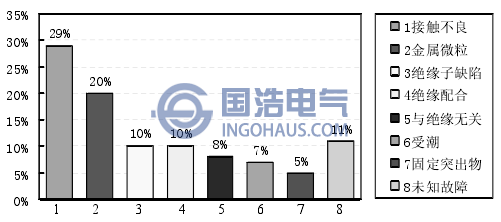 GIS內(nèi)部不同缺陷類型引發(fā)的故障率