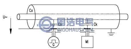 GIS整測試單元的標定