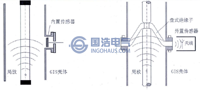 特高頻局部放電檢測(cè)原理圖