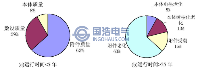 投入運行不同年限的電纜的故障類型