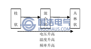 電樹枝形態與外施應力之間的關系