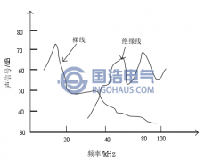 局放產生超聲波的頻譜特性